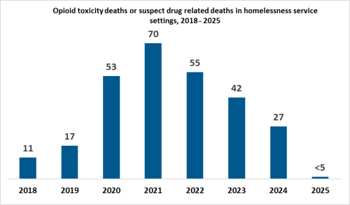 Suspected and confirmed opioid overdose deaths in homelessness service settings