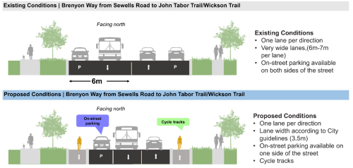 The top image shows an illustration of a cross section of Brenyon Way in its current design from Sewells Road to John Tabor Trail with motor vehicular traffic and cars parked on each side of the road and no bike lanes. The width of one lane from the curb to the middle of the road is 6 meters. The bottom image shows a similar cross section with bike lanes on each side of the road, separated from the motor vehicular lanes. The width of the bike lanes and the width of the road from the center to the curb of the road is together 6 meters wide.