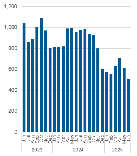 Chart outlining the average daily number of Central Intake calls handled. Data also in the table below.