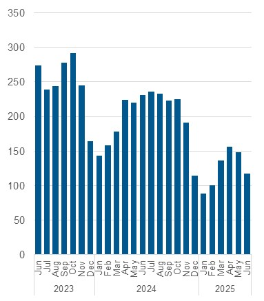 Chart outlining the average daily number of unmatched callers to shelter. Data also in the table below.