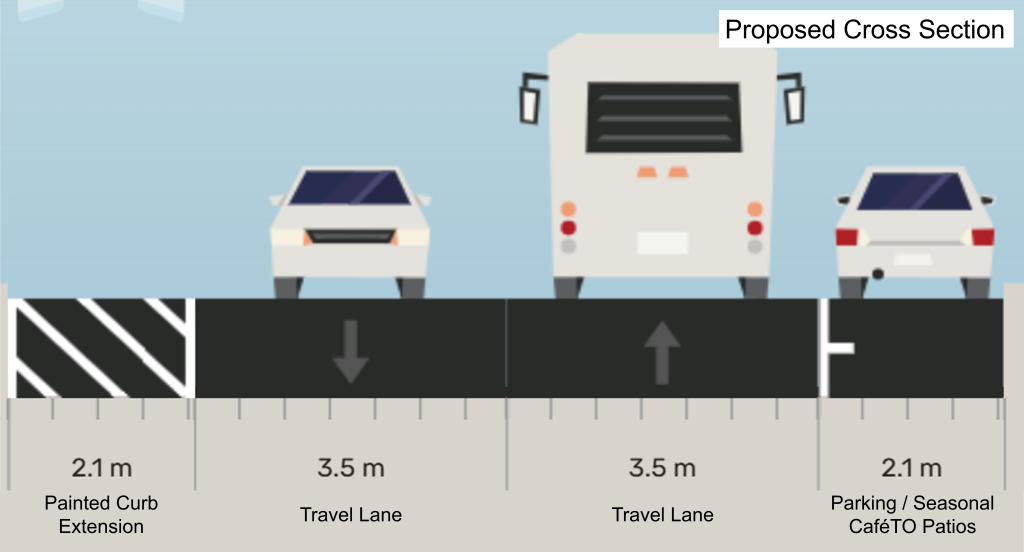 Proposed cross section of Ossington Avenue Segment 2