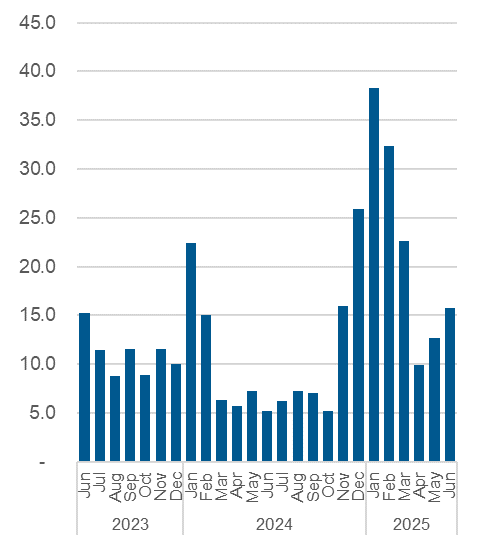 Chart outlining the average daily number of calls resulting in a referral to shelter space. Data also in the table below.