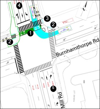 The image depicts the planned changes at the intersection of Burnhamthorpe Road and Mill Road, including dedicated right turn lanes, improved crosswalks and bicycle crossing