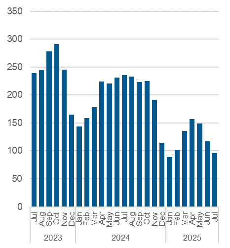 Chart outlining the average daily number of unmatched callers to shelter. Data also in the table below.