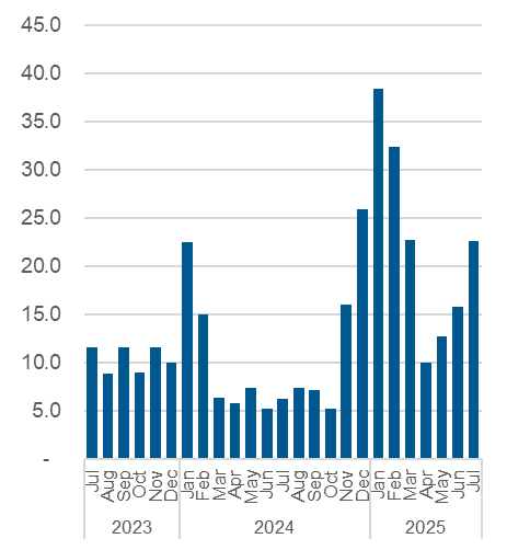 Chart outlining the average daily number of calls resulting in a referral to shelter space. Data also in the table below.