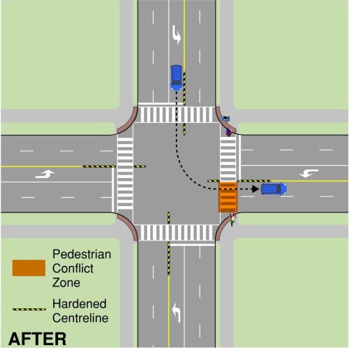 Illustration showing the safety benefits and reduction in pedestrian conflict zone with the installation of left-turn calming at an intersection. Left-turn calming hardens the centreline of the roadway with a speed bump to encourage slower turning speeds and a tighter turn for people driving making a left-turn.
