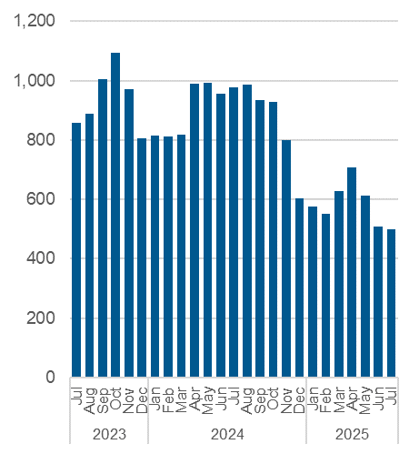 Chart outlining the average daily number of Central Intake calls handled. Data also in the table below.