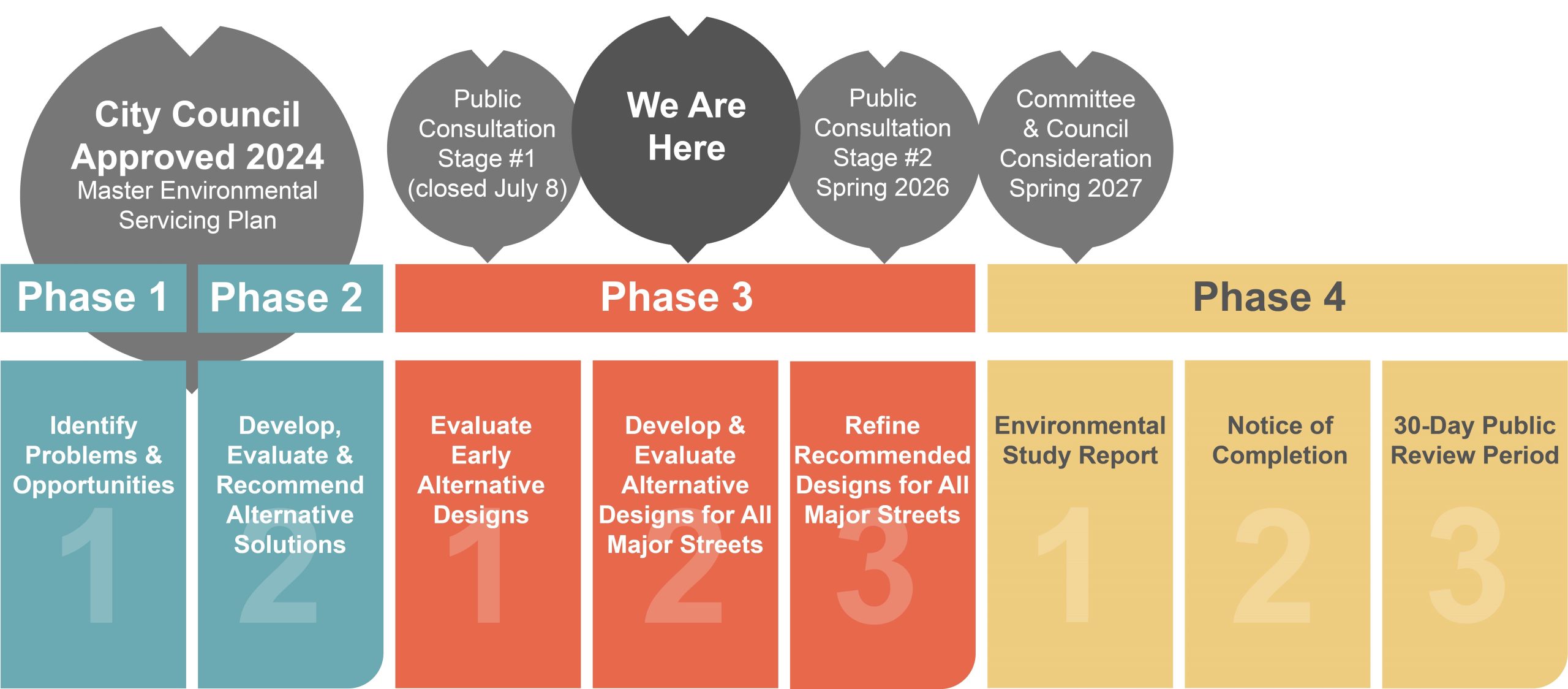 Phase 3 has two stages. Stage 1 is complete and stage 2 is Spring 2026.