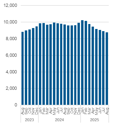 Chart outlining the average nightly occupancy, shelter and overnight service system. Data also in the table below.