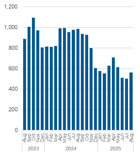 Chart outlining the average daily number of Central Intake calls handled. Data also in the table below.