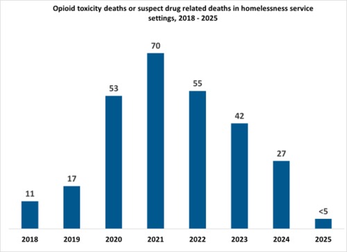 Suspected and confirmed opioid overdose deaths in homelessness service settings