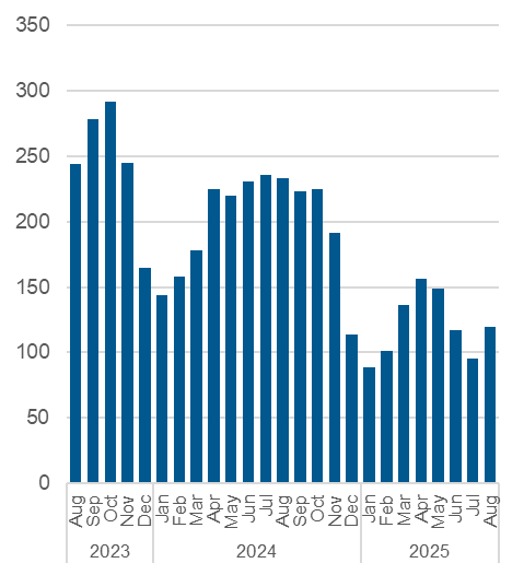 Chart outlining the average daily number of unmatched callers to shelter. Data also in the table below.