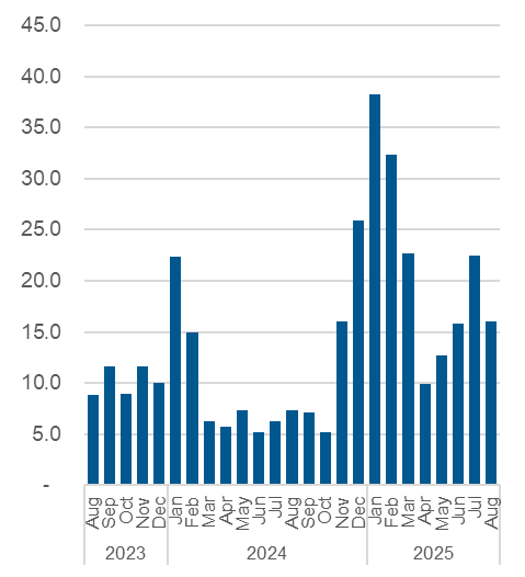 Chart outlining the average daily number of calls resulting in a referral to shelter space. Data also in the table below.