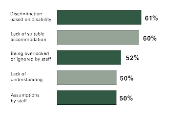 Bar chart depicting Social and Attitudinal Barriers which were Reported by People with Disabilities to have a Major Impact. Chart summarizes the barriers reported to have highest impact to those reported to have less impact including: Discrimination based on disability 61%, Lack of suitable accommodation 60%, Being overlooked or ignored by staff 52%, Lack of understanding 50%, Assumptions by staff 50%.