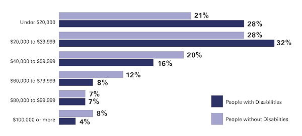 Bar chart summarizing the Breakdown of After-tax income for People with and without Disabilities, aged 15 years or older in Toronto through the 2022 Canadian Survey on Disability. Chart includes the following data points: $100,000 or more, people with disabilities 4%, people without disabilities 8%, $80,000 to $99,999, people with disabilities 7%, people without disabilities 7%, $60,000 to 79,999, people with disabilities 8%, people without disabilities 12%, $40,000 to 59,999, people with disabilities 16%, people without disabilities 20%, $20,000 to $39,999, people with disabilities 32%, people without disabilities 28%, Under 20,000, people with disabilities 28%, people without disabilities 21%