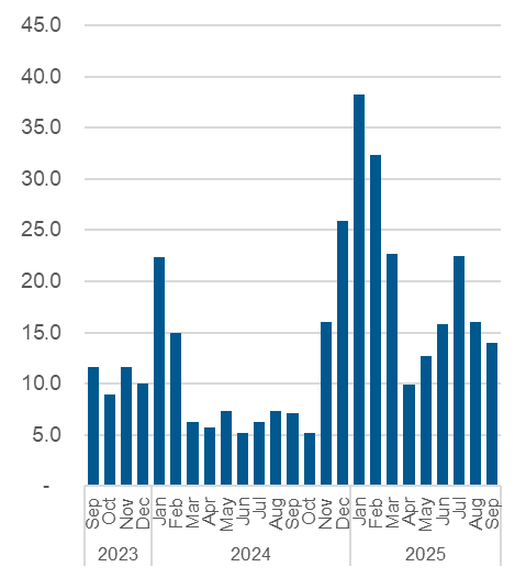 Chart outlining the average daily number of calls resulting in a referral to shelter space. Data also in the table below.