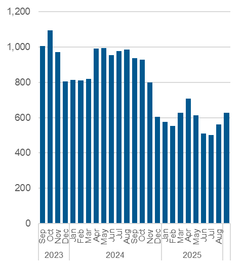 Chart outlining the average daily number of Central Intake calls handled. Data also in the table below.