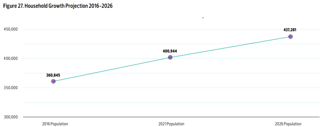 This image shows Edmonton's Household Growth Projection between 2016 and 2026. The graph starts from 360,845 in 2016, rises to 400,944 in 2021, and expected to increase again to 437,281 in 2026.