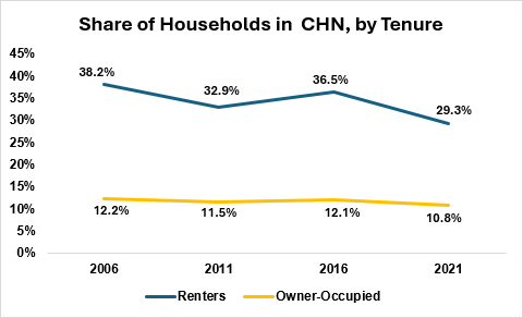 This is a line chart showing the share of households in core housing need (CHN), by tenure. There are two categories, renters and owner occupied. The renters percentage start from 38.2% in 2006, drops to 32.9% in 2011, rises to 36.5% in 2016, and drops to 29.3% in 2021. The owner occupied category starts from 12.2% in 2006, drops to 11.5% in 2011, a slight rise to 12.1% in 2016 and drops to 10.8% in 2021.