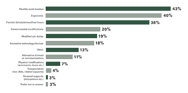 Bar chart comparing the Prevalence of Disability-related Accommodations Currently in Place within the Toronto Public Service. These include: Flexible work location 43%, Ergonomic 40%, Flexible schedule/modified hours 36%, Environmental modifications 20%, Assistive technology or device 18%, Other 13%, Alternative formats or communications 11%, Physical modifications (automatic doors etc.) 7%, Transportation (taxi chits, related supports) 4%, Person supports (interpreters etc.) 3%, Prefer not to answer 3%