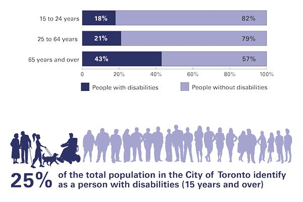 Bar chart summarizing Disability Rates in the City of Toronto by Age Category based on the 2022 Canadian Survey on Disability. The chart includes the following data points: 15 to 24 years 18%, 25 to 64 years (working age population) 21%, and 65 years and over 43%
