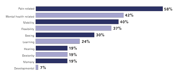 Bar chart summarizing Types of Disabilities reported by Torontonians aged 15 years and over, through the 2022 Canadian Survey on Disability. Chart includes the following data points: Pain-related disabilities 58%, Mental health-related 42%, Mobility 40%, Flexibility 37%, Seeing 30%, Learning 24%, Hearing 19%, Dexterity 19%, Memory 19%, Developmental 7%