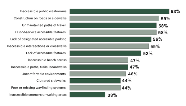 Environmental Barriers Reported by People with Disabilities to have a Major Impact. Chart summarizes the barriers reported to have highest impact to those reported to have less impact including: Inaccessible public washrooms 63%, Construction on roads or sidewalks 59%, Unmaintained paths of travel 58%, Out of service accessible features 58%, Lack of designated accessible parking 56%, Inaccessible intersection or crosswalks 55%, Lack of accessible features 52%, Inaccessible beach access 47%, Inaccessible path, trails, boardwalks 47%, Uncomfortable environments 46%, Cluttered sidewalks 44%, Poor or missing wayfinding systems 44%, Inaccessible counters or waiting areas 38%