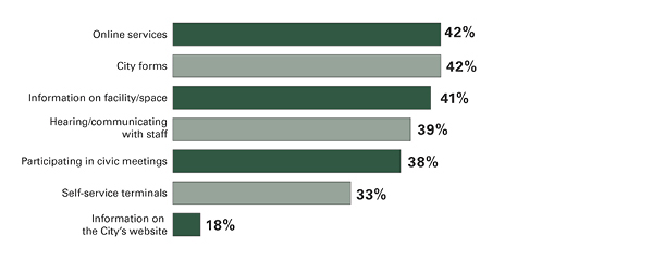 Bar chart depicting Information, Communication, or Technology-related Barriers which were Reported by People with Disabilities to have a Major Impact. Chart summarizes the barriers reported to have highest impact to those reported to have less impact including: Online services 42%, City forms 42%, Information on facility or space 41%, Hearing/communicating with staff 39%, Participating in civic meetings 38%, Self-service terminals 33%, Information on City’s website 18%