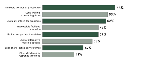 Bar chart depicting Systemic Barriers which were Reported by People with Disabilities to have a Major Impact. Chart summarizes the barriers reported to have highest impact to those reported to have less impact including: Inflexible policies or procedures 68%, Long waiting or standing times 63%, Eligibility criteria for programs 62%, Inaccessible facilities or location 57%, Limited support staff available 57%, Lack of alternative meeting options 53%, Lack of alternative service times 47%, Short deadline or response timelines 41%