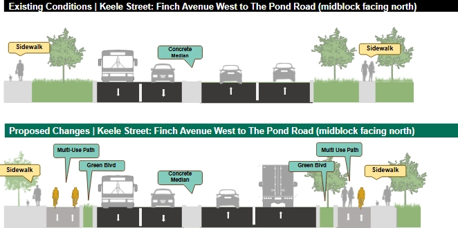The image depicts the existing conditions of Keele Street and the proposed change which includes adding multi-use trails on both sides of the street in addition to streetscaping 