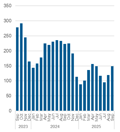 Chart outlining the average daily number of unmatched callers to shelter. Data also in the table below.