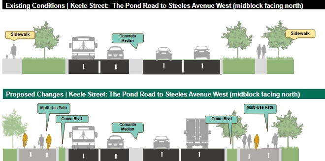 The image depicts the existing conditions of Keele Street and proposed changes, including adding a multi-use trail on one side of the street and streetscaping opportunities