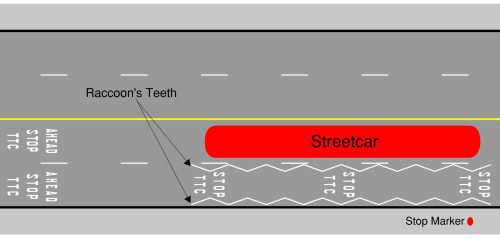 A diagram of a multi-lane roadway with a streetcar in the center lane at a designated stop. The stop is marked by two white zig-zag patterns, known as “raccoon’s teeth,” along the lane edges where people board and alight. These markings include the text “TTC STOP,” and an advance warning ahead reads “TTC STOP AHEAD.”