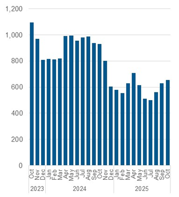 Chart outlining the average daily number of Central Intake calls handled. Data also in the table below.