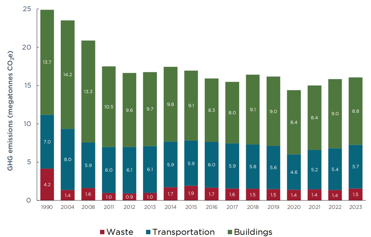 A bar chart showing the reduction in greenhouse gas emissions in megatonnes of CO2e from 1990-2023 with waste (1.5 megatonnes CO2E), transportation (5.7 megatonnes CO2E) and buildings (8.8 megatonnes Co2E) in 2023 compared to waste (4.2 megatonnes CO2E), transportation (7.0 megatonnes CO2E) and buildings (13.7 megatonnes CO2E) in 1990.
