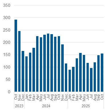Chart outlining the average daily number of unmatched callers to shelter. Data also in the table below.