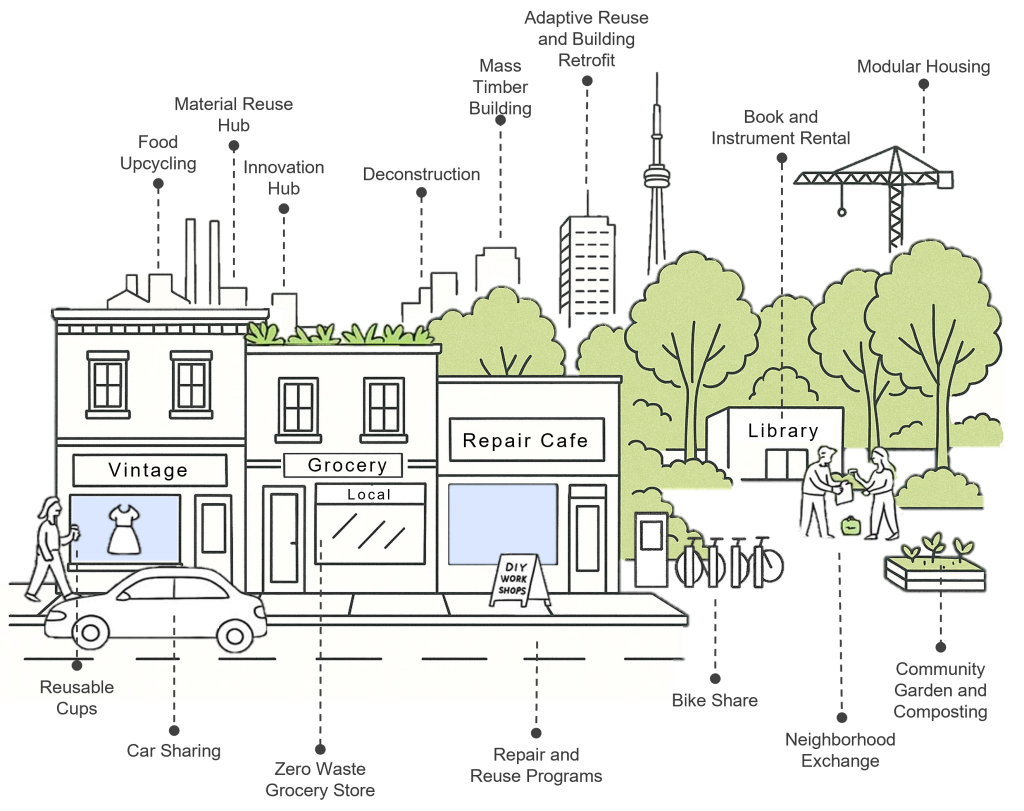 A graphic showing local storefronts that read from left to right vintage, local grocery, repair cafe and library with corresponding labels pointing to reusable cups, car sharing, zero waste grocery store, repair and reuse programs, bike share, neighbourhood exchange, community garden and composting, food upcycling, material reuse hub, innovation hub, deconstruction, mass timber building, adaptive reuse and building retrofit, book and instrument rental, and modular housing. 