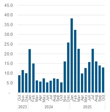 Chart outlining the average daily number of calls resulting in a referral to shelter space. Data also in the table below.