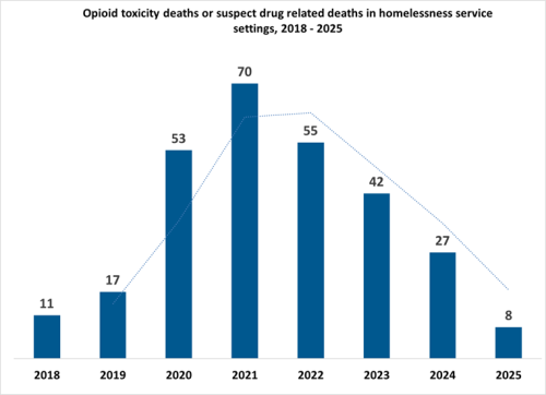 Suspected and confirmed opioid overdose deaths in homelessness service settings