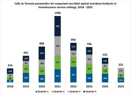 Calls to Toronto paramedics for non-fatal suspected opioid overdose in homelessness service settings in Toronto