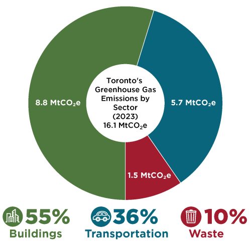 A donut chart showing the total megatonnes (MT) of greenhouse gas emissions at 16.1 MT in 2023 with a breakdown of buildings at 8.8MTCO2E (55% of community-wide emissions), transportation at 5.7MTCO2E (36% of community-wide emissions) and waste at 1.5MT.CO2E (10% of community-wide emissions).