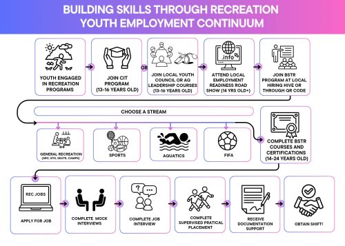 Flowchart showing a youth recreation to employment pathway, from program engagement and leadership training to certifications, job applications, interviews and obtaining a recreation job. The continuum steps are also provided in text below this image.