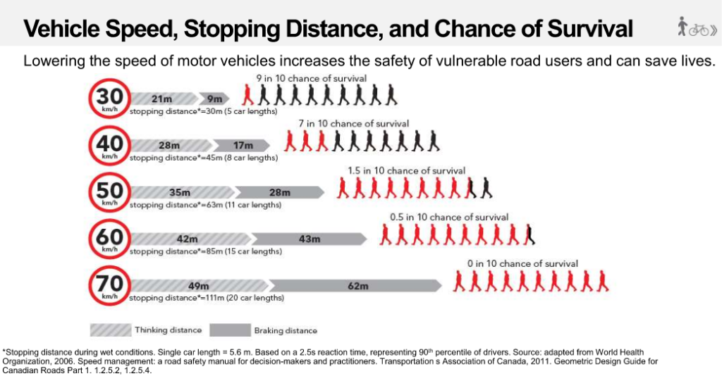 An image that shows the chance of pedestrians surviving collisions based on the vehicle speed. At 30 kilometres per hour, pedestrian have a 9/10 chance of survival. At 70 kilometres per hour, pedestrians have a 0/10 chance of survival