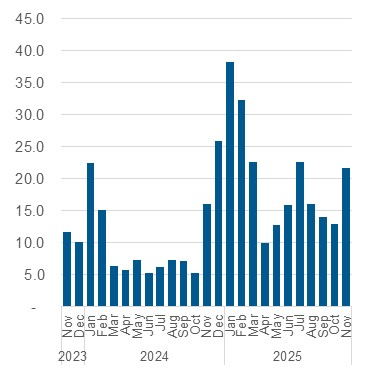 Chart outlining the average daily number of calls resulting in a referral to shelter space. Data also in the table below.