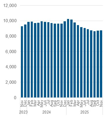 Chart outlining the average nightly occupancy, shelter and overnight service system. Data also in the table below.