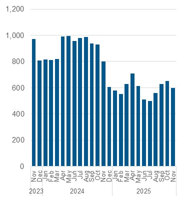 Chart outlining the average daily number of Central Intake calls handled. Data also in the table below.