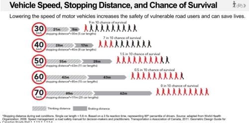An impact that shows the chance of surviving collisions based on the vehicle speed