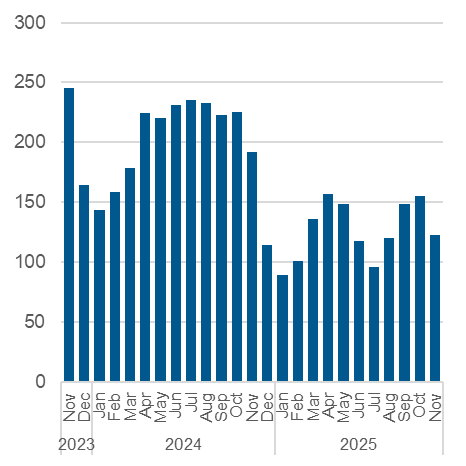 Chart outlining the average daily number of unmatched callers to shelter. Data also in the table below.