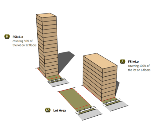 Illustration to show the different ways to achieve an FSI of 6.0. 