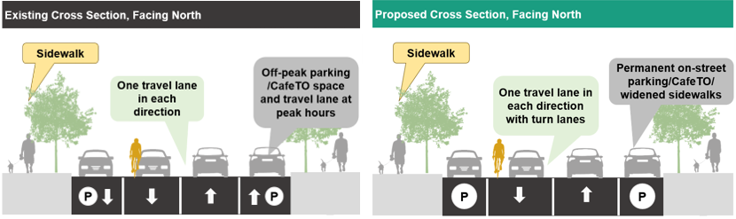Left: Existing cross section, facing north with sidewalks, one travel lane in each direction, and off-peak parking/ Cafe TO space and travel lane at peak hours Right: Proposed cross section, facing north with sidewalks, one travel lane in each direction with turn lanes, and Permanent on-street parking/ Cafe TO/ widened sidewalks